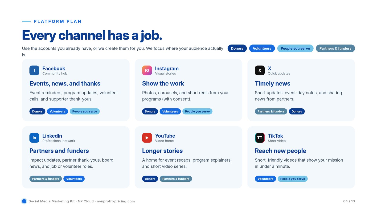 Platform plan slide: a clear job for each channel across Facebook, Instagram, X, LinkedIn, YouTube, and TikTok