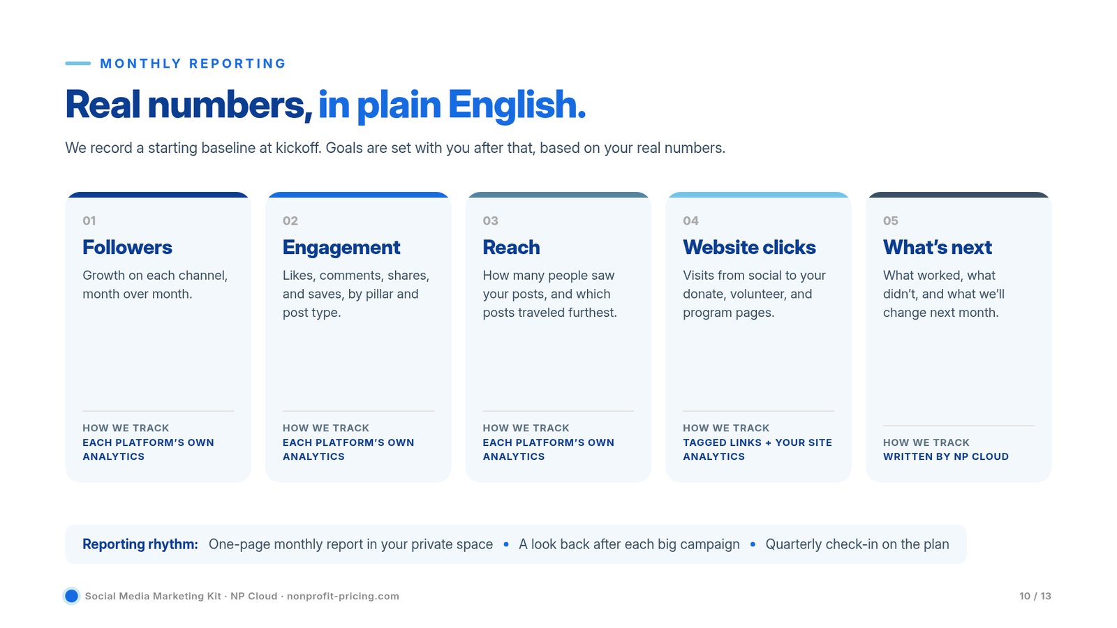 Monthly reporting slide: followers, engagement, reach, website clicks, and what’s next